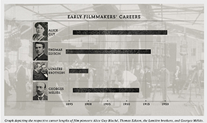 Graph comparing the careers of early filmmakers